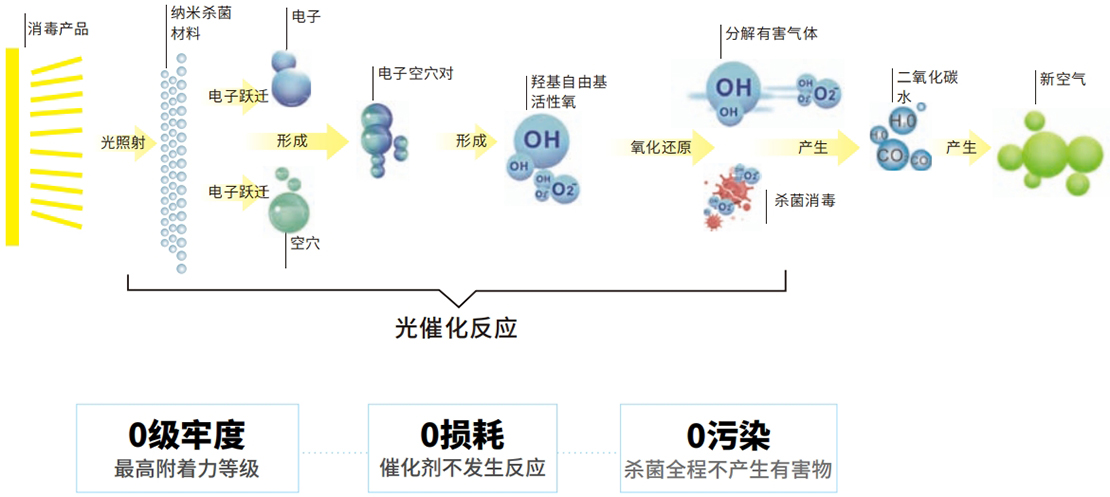 技术原理