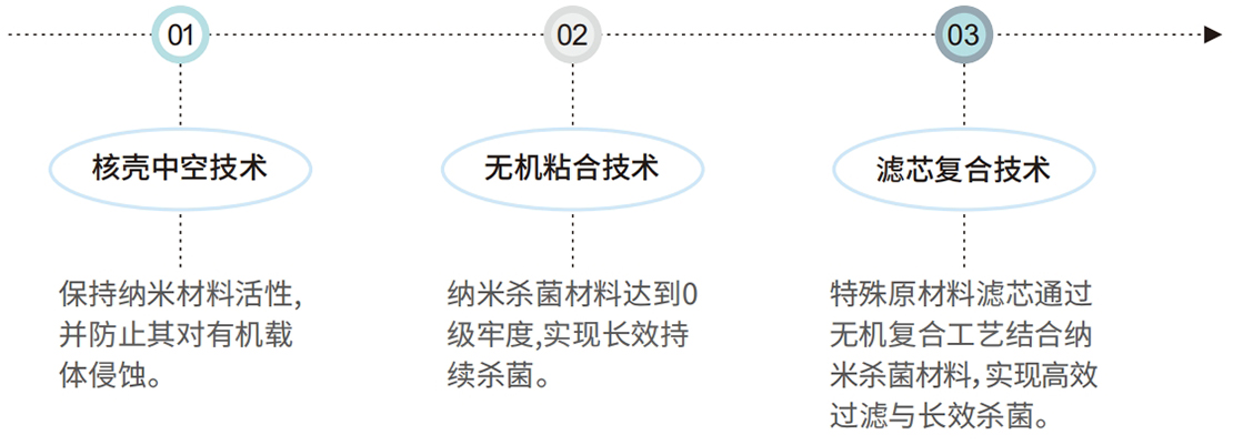 核心技术